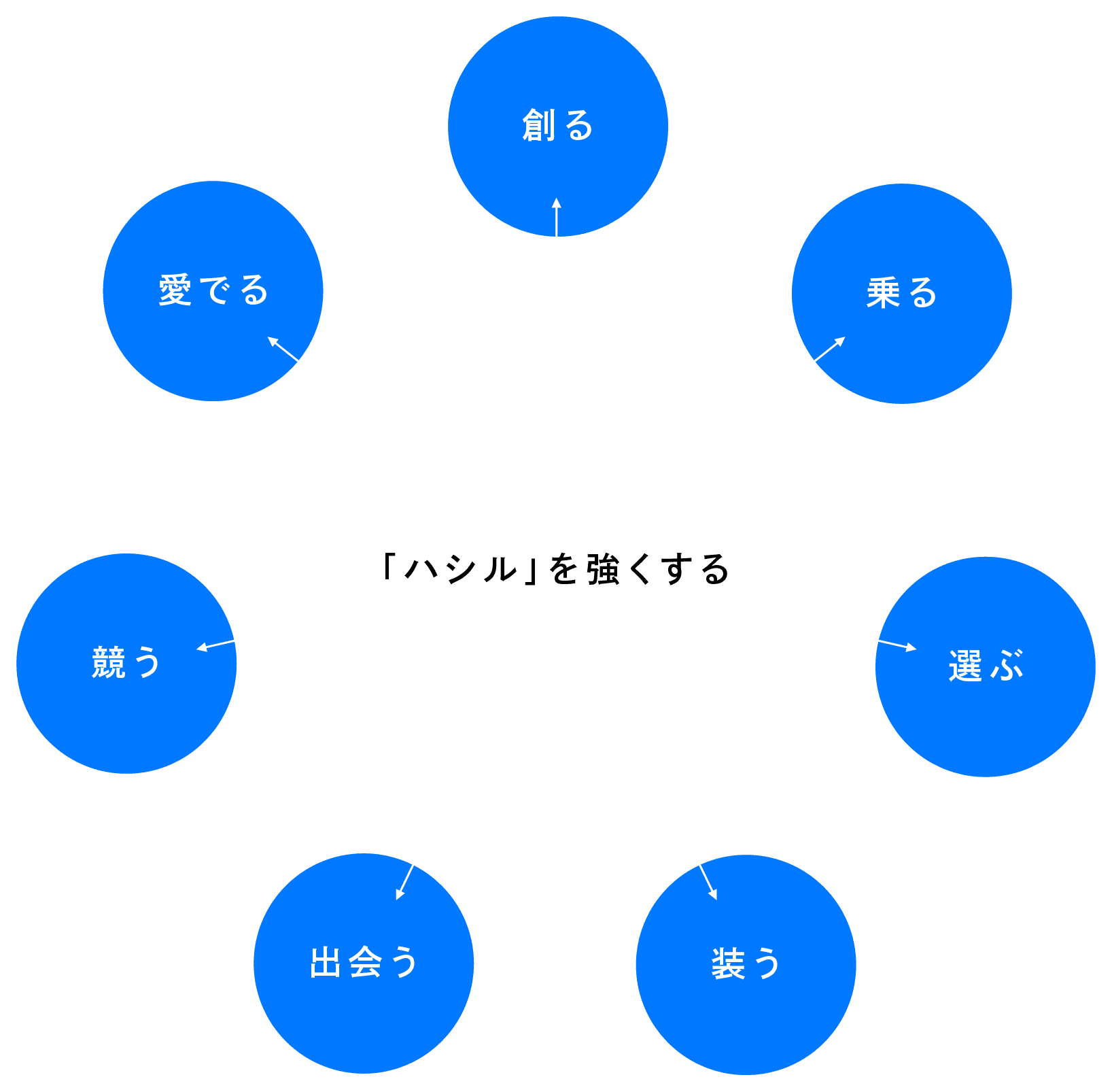 「ハシル」をつよくする